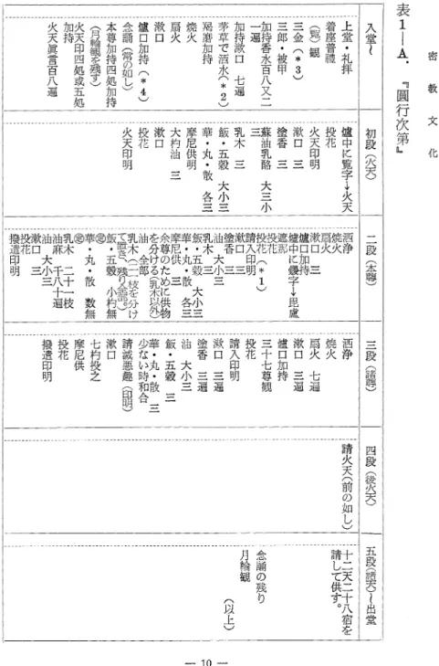 表 1- A.﹃ 町 圓 行 次 第 ﹄