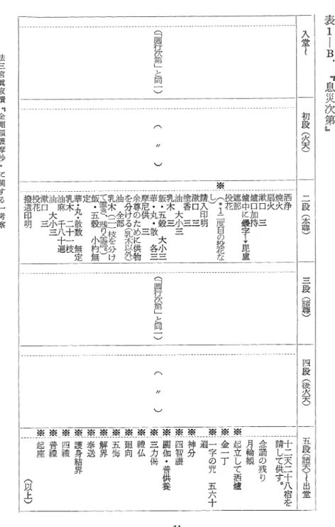 表 1- B. ﹃ 息 災 次 第 ﹄