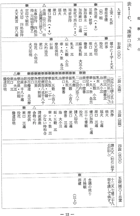 表 1- C. ﹃ 護 摩 口 決 ﹄