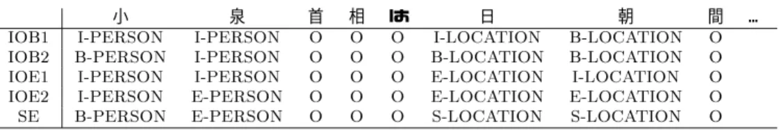 図 1: 固有表現タグの例 ChaSen は -v -w [ コスト 幅 ] のオプ ションをつ けることにより，冗長解析出力を行うことができる． ChaSen はコスト最小法を用いた形態素解析器であり， コストはマルコフモデルに基づいてコーパスから推定 された対数尤度を用いている．上記オプションを用い ることにより，最適解がもたらすコストから指定され たコスト幅以内にある可能な２次解，３次解を出力す ることができる．本手法で利用するコスト幅は，最小 確率値に割り振られるコスト値である 4000 を用いる．