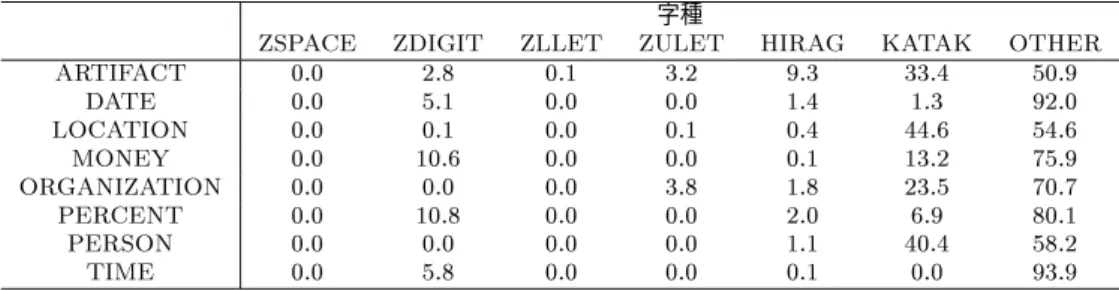 表 7: 各固有表現中の字種の割合 (%)