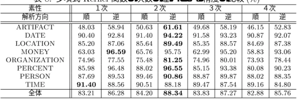 表 8: 多項式 Kernel 関数の次数の違いによる精度の比較 (%) 素性 １次 ２次 ３次 ４次 解析方向 順 逆 順 逆 順 逆 順 逆 ARTIFACT 48.03 58.94 50.63 61.61 49.68 58.19 46.15 52.83 DA TE 90.40 92.84 91.40 94.22 91.58 93.23 90.87 92.07 LOCATION 85.20 87.06 85.64 89.49 85.35 88.57 84.69 87.38 MONEY 63.03 96.