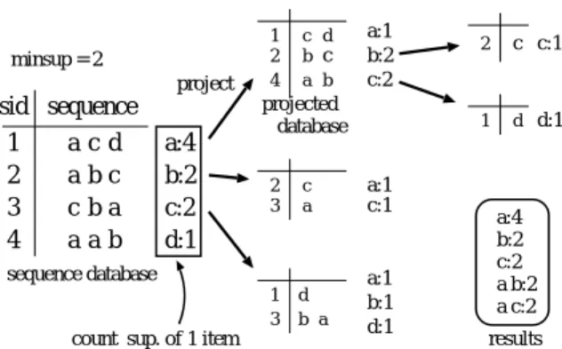 図 1: PrefixSpan の動作過程 に含まれるすべての部分系列を列挙するアルゴ リズ ムである. このアルゴ リズムは, 分割統治法に基づき, パターンを深さ優先で広げていきながらマイニング を行う