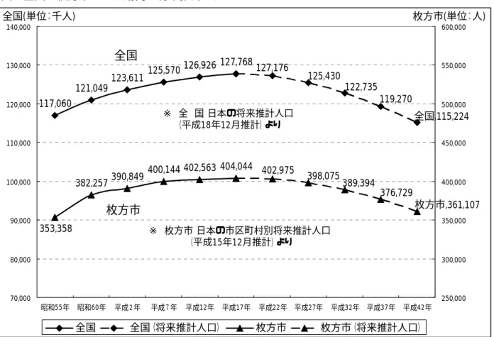 図 全国・枚方市の人口動向と将来推計人口  図 大阪府・枚方市の人口動向と将来推計人口 117,060121,049123,611125,570 126,926 127,768 127,176 125,430 122,735 119,270 全国,115,224382,257390,849400,144 402,563 404,044353,358402,975398,075389,394376,729 枚方市,361,10770,00080,00090,000100,000110,000120,00013