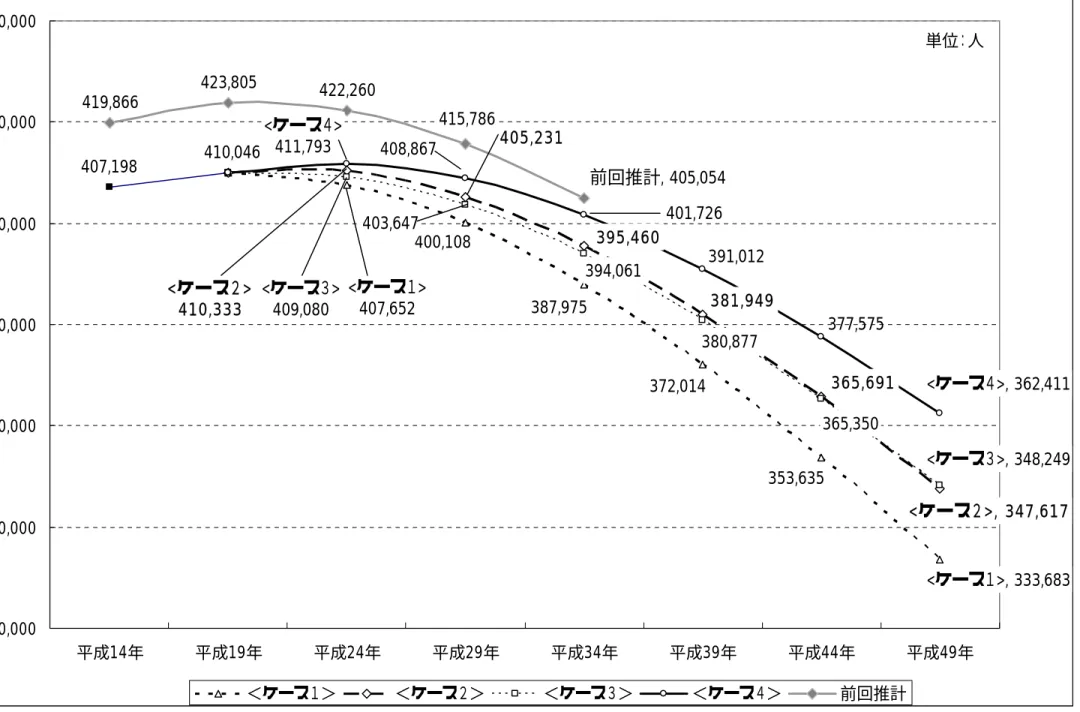 図 前回推計と今回推計の比較                407,198 410,046 <ケース１> 407,652 400,108 387,975 372,014 353,635 <ケース１>, 333,683<ケース２>410,333405,231395,460381,949365,691<ケース２>, 347,617<ケース３>409,080403,647394,061380,877365,350<ケース３>, 348,249