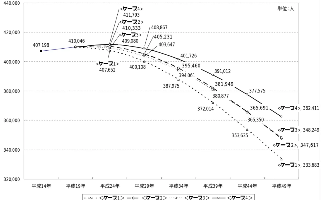 図 人口推計結果    407,198 410,046 <ケース１> 407,652 400,108 387,975 372,014 353,635 <ケース１>, 333,683<ケース２>410,333405,231395,460381,949365,691<ケース２>, 347,617<ケース３>409,080403,647394,061380,877365,350<ケース３>, 348,249<ケース４>411,79