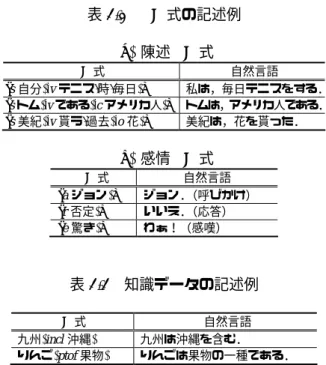 表 2.3 結合子の種類と用法  種類 用法 種類 用法 defi  定義  kdof  種類  equa  等価  para  並列関係  incl  包含 ptof  部分表2.1 SD式の記述例 (a) 陳述SD式SD式 自然言語 [s(自分),v(テニス/時/毎日)]  私は，毎日テニスをする．[s(トム),v(である),c(アメリカ人)] トムは，アメリカ人である．[s(美紀),v(貰う/過去),o(花)] 美紀は，花を貰った． (b) 感情SD式 SD式 自然言語 [a(ジョン)] ジョン．（呼