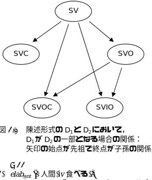図 2.1  陳述形式の D 1 と D 2 において，  D 1 が D 2 の一部となる場合の関係：  矢印の始点が先祖で終点が子孫の関係 SVCSVOSV SVOCSVIO (1)変数ラベル X, Y, Z, ...：  1[semit] (2)単純ラベル 車, 買う,…：10[semit] (3)修飾子 /：  1[semit] 