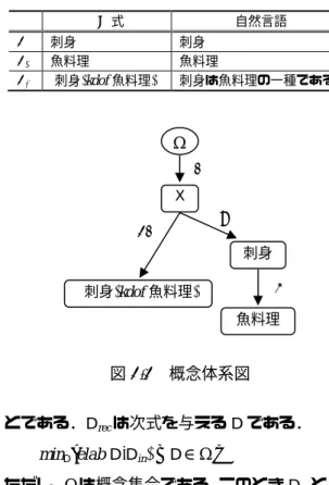 表 2.4  例 2.4 の知識データ  SD 式  自然言語  F 1 刺身  刺身  F 2 魚料理  魚料理  F 3 (刺身)kdof(魚料理)  刺身は魚料理の一種である． 図 2.2 概念体系図 20 9 (刺身)kdof(魚料理) 3 魚料理刺身0 XΩ  elabknow(D/X,D/SOME) = 1 