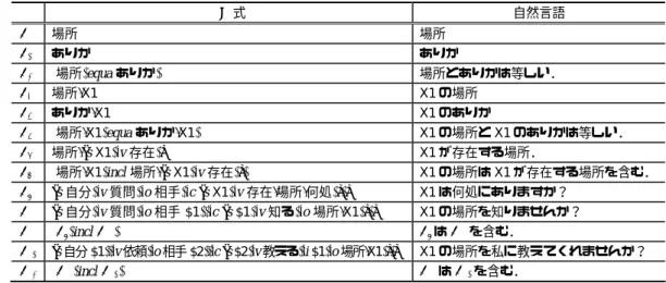 表 4.1 知識データ  SD 式  自然言語  F 1 場所  場所  F 2 ありか  ありか  F 3 (場所)equa(ありか)  場所とありかは等しい．  F 4 場所/X1  X1 の場所  F 5 ありか/X1  X1 のありか  F 6 (場所/X1)equa(ありか/X1)  X1 の場所と X1 のありかは等しい．  F 7 場所/[s(X1),v(存在)]  X1 が存在する場所．  F 8 (場所/X1)incl(場所/[s(X1),v(存在)])  X1 の場所は X1 が存在する
