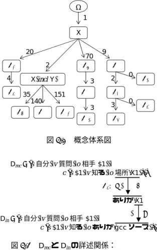 図 4.2  D rec と D in の詳述関係：   (S)は構文的詳述関係，   (K)は知識に基づく詳述関係を表す．F6: (K) 0 Drec = [s(自分),v(質問),o(相手($1)), c([s($1),v(知る),o(場所/X1)])] Din = [s(自分),v(質問),o(相手($1)), c([s($1),v(知る),o(ありか/gcc ソース)])] ありか/X1 (S) 9 図4.1 概念体系図 2 70 9 20 1 ΩX3 2 00F1F2F4F5F73 3 F9F10