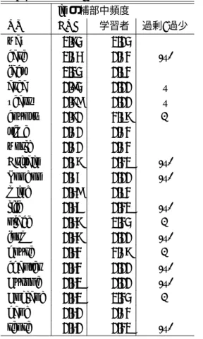 表 2: 母語話者が in 補部で多用する前置詞 in の補部中頻度 NP BNC 学習者 過剰/過少 way 1.73 1.03 case 1.64 0.62 (–) fact 1.13 0.82 area 0.93 0.00 – years 0.79 0.00 – country 0.70 2.87 + time 0.60 0.62 world 0.60 0.62 Britain 0.57 0.21 (–) London 0.55 0.00 (–) mind 0.49 0.82 life 0.48 0.