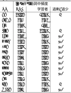 表 5: 母語話者が in を伴う動詞で多用するもの in を伴う動詞中頻度 NP BNC 学習者 過剰/過少 be 17.00 30.87 + come 2.56 2.61 go 2.47 3.48 live 1.58 10.87 + get 1.41 0.43 (–) work 1.10 0.87 (–) ﬁnd 1.07 0.00 (–) use 1.02 0.00 (–) take 0.95 0.00 (–) read 0.85 0.43 (–) put 0.83 0.00 (–) result 0