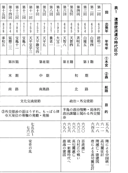 表 1 遣 唐 使 派 遣 の 時 代 区 分