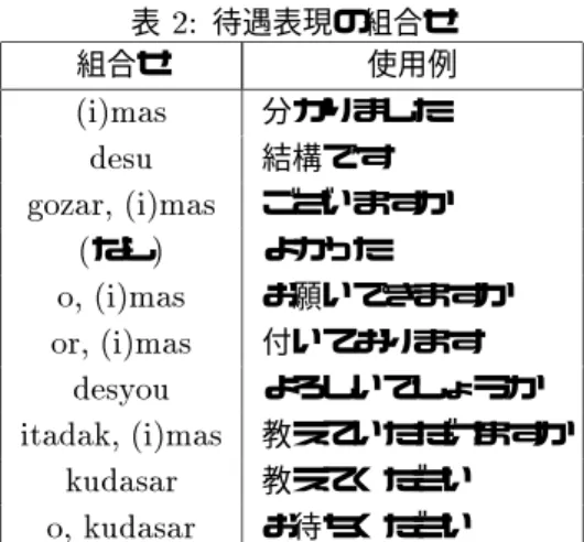 表 2: 待遇表現の組合せ 組合せ 使用例 (i)mas 分かりました desu 結構です gozar, (i)mas ございますか ( なし ) よかった o, (i)mas お願いできますか or, (i)mas 付いております desyou よろしいでしょうか itadak, (i)mas 教えていただけますか kudasar 教えてください o, kudasar お待ちください 待遇表現の種類を決定していると予想される． 上記の (1), (2), (3) は，対話翻訳おける発話生成 では，話者の発