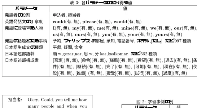 表 3: 各パラメータのとり得る値