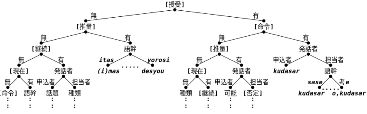 表 5: 生成された待遇表現が正解と異なる事例