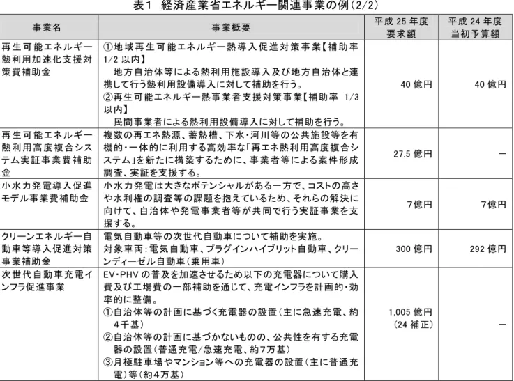 表 経 済 産 業 省 関 連 業 例 2/2   業 業 概 要 成 25 度 要 求 成 24 度当 初算 再 生 能 熱 利 用 速 支 援 対 策 費 補 助 金  地 域 再 生 能 熱 入 逭 対 策 業 補 助 率1/2地 方 自 治 体 等熱 利 用 施 設入び 地 方 自 治 体 連 携 行 う 熱 利 用 設 備 入 対 補 助 行 う 再 生 能 熱 業 者 支 援 対 策 業 補 助 率 1/3 民 間 業 者 熱 利 用 設 備 入 対 補 助 行 う 40 億 40 億 再 生 