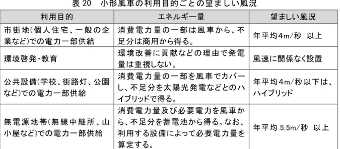 表 20  形 風 車 利 用 目 的 望 い 風 況 利 用 目 的  望 い 風 況  街 地 ( 個 人 宅 般 企 業 ) 電 力 部 供 給  消 費 電 力 部 風 車足商 用得 均 m/ 環 境 啓 教 育  環 境 改 善 献 理 電 視 い 風 速 関 設 置 共 設 備(学 校 街 路 灯 園 ) 電 力 部 供 給 消 費 電 力 部 風 車足陽電 得 均 m/ 無 電 源 地 帯 ( 無 線 中 山 ) 電 力 部 供 給  消 費 電 力 び 必 要 電 力 風 車足蓄 電得利 用