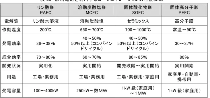 表 26  燃 料 電 利 用 コ ン 性 能 比 較 ン酸 形  PAFC  溶 融 炭 酸 塩 形 MCFC  固 体 酸 物 形 SOFC  固 体 高 子 形PEFC  電 解 質  ン酸 水 溶 液  溶 融 炭 酸 塩  高 子 膜  作 動 温 度  200℃  650～700℃  700～1000℃  常 温 ～90℃  電 効 率  36～38％  40～50％ 50％コン ン サ 40～50％ 50％コン ンサ 30～37％  総 合 効 率  70～80％  60～70％  80～85