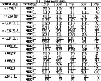 表 4 得られた単語対の数 テキスト集合 スコア関数 2 文字 3 文字 4 文字 5 文字 6 文字 NTCIR1 その 1 1448 547 230 75 38 その 2 2849 1098 443 150 79 NTCIR2g その 1 8442 3564 2061 766 173 その 2 14822 6342 3489 1351 374 NTCIR2k 1 その 1 11399 3589 1458 590 270 その 2 26743 9696 3982 1564 788 NTCIR2k 2 その