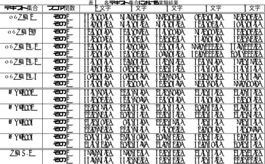 表 5 各テキスト集合における実験結果 テキスト集合 スコア関数 2 文字 3 文字 4 文字 5 文字 6 文字 NTCIR1 その 1 66.6(88.6) 74.7(92.9) 77.0(91.8) 80.0(86.7) 70.0(80.0) その 2 65.8(86.0) 75.4(94.2) 76.3(96.1) 52.4(90.5) 38.5(84.6) NTCIR2g その 1 52.4(84.8) 60.3(87.0) 65.3(89.8) 73.0(89.2) 40.0(80.0) その 