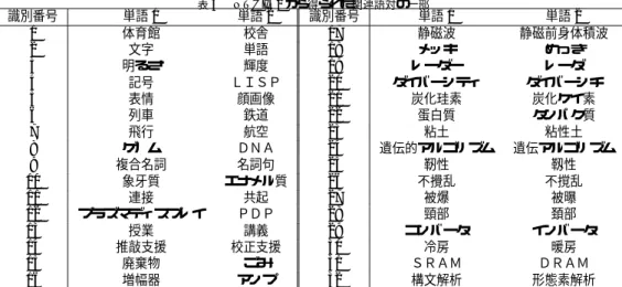 表 6 NTCIR1 から得られた関連語対の一部 識別番号 単語 1 単語 2 識別番号 単語 1 単語 2 1 体育館 校舎 17 静磁波 静磁前身体積波 2 文字 単語 18 メッキ めっき 3 明るさ 輝度 19 レーダー レーダ 4 記号 ＬＩＳＰ 20 ダイバーシティ ダイバーシチ 5 表情 顔画像 21 炭化珪素 炭化ケイ素 6 列車 鉄道 22 蛋白質 タンパク質 7 飛行 航空 23 粘土 粘性土 8 ゲノム ＤＮＡ 24 遺伝的アルゴリズム 遺伝アルゴリズム 9 複合名詞 名詞句 25 靭