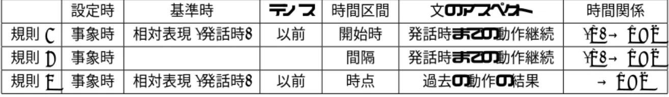 表 3: 時間関係決定規則 (動作動詞+テイル形) 設定時 基準時 テンス 時間区間 文のアスペクト 時間関係 規則 1 事象時 相対表現 (発話時) 以前 開始時 発話時までの動作継続 E(P) → R=S 規則 2 事象時 間隔 発話時までの動作継続 E(P) → R=S 規則 3 事象時 相対表現 (発話時) 以前 時点 過去の動作の結果 E → R=S (例文 13) 彼は 昨日から 走っている． < 規則 1> (例文 14) 彼は 3 時間 走っている． < 規則 2> 