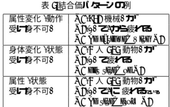 表 5: 結合価パターンの例 属性変化 ( 動作 N1(962 機械 ) が 受け身不可 ) N2(*) で / から疲れる N1 be fatigued with N2 身体変化 ( 状態 N1(4 人 535 動物 ) が 受け身不可 ) N2(*) で疲れる N1 get tired of N2 属性 ( 状態 N1(4 人 535 動物 ) が 受け身不可 ) N2(*) で / に 疲れる ている N1 be tired from N2 結合価パターンには，意味属性と，その用言が 持つ日本語の文型