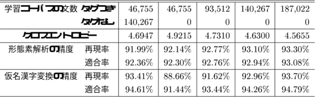 表 1: 学習コーパスサイズと精度 学習コーパスの文数 タグつき 46,755 46,755 93,512 140,267 187,022 タグなし 140,267 0 0 0 0 クロスエントロピー 4.6947 4.9215 4.7310 4.6300 4.5655 形態素解析の精度 再現率 91.99% 92.14% 92.77% 93.10% 93.30% 適合率 92.36% 92.30% 92.76% 92.94% 93.08% 仮名漢字変換の精度 再現率 93.41% 88.66% 91.62