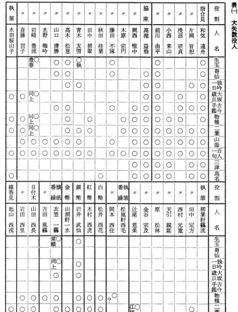 表 ０   大 矢 数 役 人執筆脇座指合見役割水田桜山 子 斎藤  賀子 岩崎 豊流 水野 梅吟 山 口 清勝 高木 松意 青木 友雪 田中 柳翠 秋 田桂葉 藤田 不琢 木原 宗円 岡西 惟中 高 滝益翁 前川由平 小西 来山 浅沼宗貞 片岡 旨 恕 和 気 遠舟 人 名 〇 一 〇 ○ ○ ○○ ○ 〇〇 一 〇一〇 生玉一 可仙 ○ ○ ○ ○ ○ ○ 一一 独叫 ○ ○ ○ ○ ○ ○ 献販 砧齢 物種〇 ∵葉一〇○ ○ 〇一 ○○○ ○ 〇一〇 ○ 〇 一〇 ○○ ○ 〇一〇一〇 〇〇 一〇一 