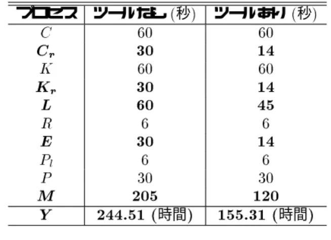 表 1: 変数の詳細 変数 意味 Y 辞書構築メインプロセスの処理時間 Y 1 1 個の概念クラスの処理時間 Y 2 1 個のキー概念の処理時間 Y 3 1 個の表現の処理時間 C 1 個の新規概念クラスの創出時間 C r 1 個の概念クラスの登録時間 K 1 個の新規キー概念の創出時間 K r 1 個のキー概念の登録時間 L 1 個のキー概念の表現候補の選出時間 R 1 個の表現の正規表現への変換時間 E 1 個の表現の登録時間 P l 1 個の表現の不具合発見時間 P 1 個の不具合対処時間 M 結果チ