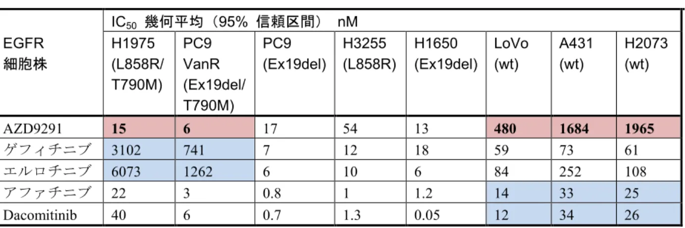表 3 AZD9291 及び第一/二世代 EGFR-TKI の各種細胞株（野生型 EGFR あるいは変異型 EGFR を発現）における EGFR 自己リン酸化に対する阻害作用（IC 50 値の幾何平均及