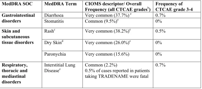 Table 2. Adverse Drug Reactions in Reported in AURA a Studies MedDRA SOC MedDRA Term CIOMS descriptor/ Overall 