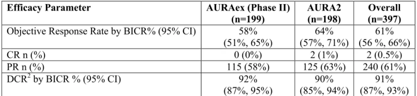Table 3. Efficacy Results from AURA Studies