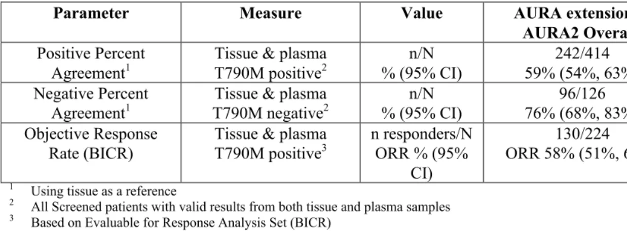 Table 4. Summary of Baseline Mutation Status for Tumour and ctDNA Samples and the  Objective Response Rate (BICR) in EGFR T790M positive patients