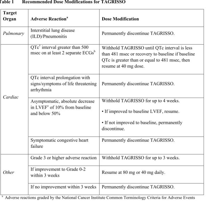 Table 1 Recommended Dose Modifications for TAGRISSO Target 