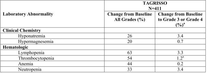 Table 3 Common Laboratory Abnormalities (&gt;20% for all NCI CTCAE Grades) in Study 1 and  Study 2