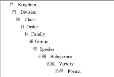 図 1.1  分類階級の配列と各階級の名称 Arrange of ranks of classification and their names 