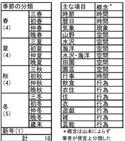 表 3.2 山本健吉編『最新俳句歳時記』＜春、夏、秋、冬、新年＞（1971, 1972）の季と項目 分類の仕方  主な項目 概念 ＊ 三春 時節 時間 初春 暦日 時間 仲春 気象 現象 晩春 山野 空間 三夏 水沢 空間 初夏 海洋 空間 仲夏 水沢・海洋 空間 晩夏 田園 空間 三秋 園芸 空間 初秋 行事 時間 仲秋 飲食 行為 晩秋 衣住 行為 三冬 住 行為 初冬 衣 行為 仲冬 遊戯 行為 晩冬 雑 行為 歳末 芸能 行為 ＊概念は山本によらず 計 18 筆者が便宜上分類した新年（1）季節の分類