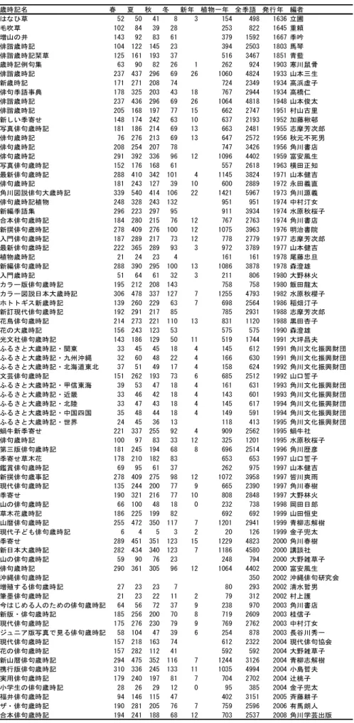 表 4.1 俳句歳時記に表れた植物季語の数  歳時記名      春 夏 秋 冬 新年 植物一年 全季語 発行年 編者 はなひ草  52 50 41 8 3 154 498 1636 立圃 毛吹草  102 84 39 28 253 822 1645 重頼 増山の井  143 92 83 61 379 1592 1667 季吟 俳諧歳時記  104 122 145 23 394 2503 1803 馬琴 俳諧歳時記栞草  125 161 193 37 516 3467 1851 青藍 歳時記例句集  63 