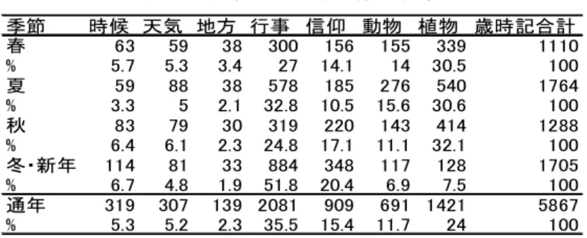表 4.2 季節による季語数の変化  季節 時候 天気 地方 行事 信仰 動物 植物 歳時記合計 春 63 59 38 300 156 155 339 1110 % 5.7 5.3 3.4 27 14.1 14 30.5 100 夏 59 88 38 578 185 276 540 1764 % 3.3 5 2.1 32.8 10.5 15.6 30.6 100 秋 83 79 30 319 220 143 414 1288 % 6.4 6.1 2.3 24.8 17.1 11.1 32.1 100 冬・新