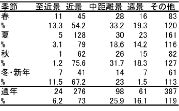 表 4.6 季節による視距離の変化  季節 至近景 近景 中距離景 遠景 その他 春 11 45 28 16 83 % 13.3 54.2 33.2 19.3 120 夏 5 128 30 23 161 % 3.1 79 18.6 14.2 116 秋 1 62 26 15 82 % 1.2 75.6 31.7 18.3 127 冬・新年 7 41 14 7 61 % 11.5 67.2 23 1.5 113 通年 24 276 98 61 387 % 6.2 73 25.9 16.1 119 表 4.7 