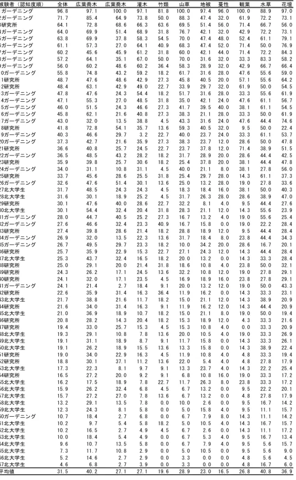 表 5.1 植物の種類別の認知度順位  被験者（認知度順） 全体 広葉喬木 広葉喬木 灌木 竹類 山草 地被 蔓性 観葉 水草 花壇 1ガーデニング 96.8 97.1 100.0 97.1 81.8 100.0 97.4 96.0 100.0 88.9 97.0 2ガーデニング 71.7 85.4 64.9 73.8 50.0 88.3 47.4 32.0 61.9 72.2 73.1 3研究所 64.1 72.8 68.6 66.3 63.6 69.5 51.4 56.0 71.4 66.7 56.0 