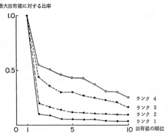 図 5.4 難易度 4 における第 2，3 固有ベク トルによる回答者の分布 