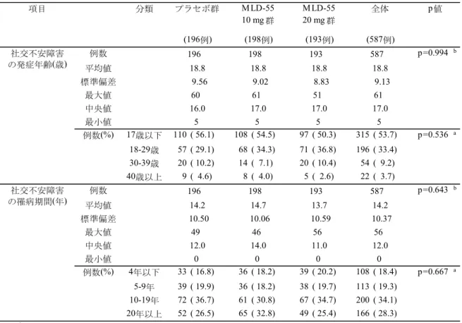 表 2.7.6.1.1-6  人口統計学的およびその他の基準値の特性（安全性解析対象  2/5） (196例) (198例) (193例) (587例) 例数   196        198        193        587      p=0.994 b 平均値    18.8       18.8       18.8       18.8    標準偏差     9.56       9.02       8.83       9.13   最大値    60         61     
