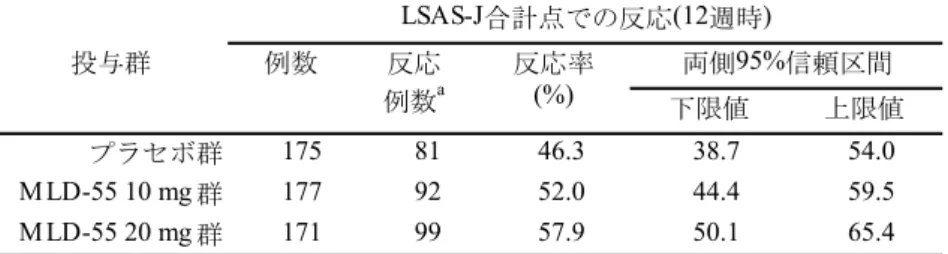 表 2.7.6.1.1-22  12 週時の LSAS-J 合計点での反応率：CMH 検定（FAS 解析対象、OC） 