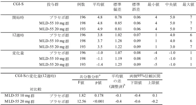 表 2.7.6.1.1-31  12 週時の CGI-S の変化量：共分散分析（FAS 解析対象、LOCF）