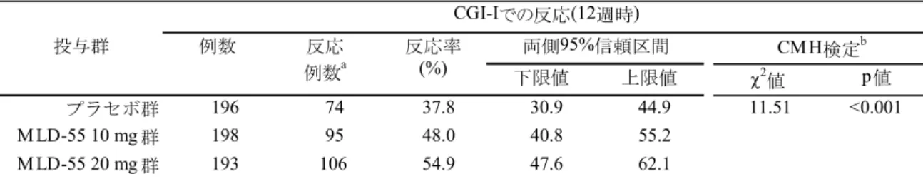 表 2.7.6.1.1-39  12 週時の CGI-I での反応率（FAS 解析対象、OC）