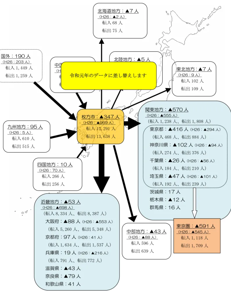 図  地方別の転入元・転出先の状況（平成 29 年）  北海道地方：▲7 人  （H26：▲2 人）  転入 68 人  転出 75 人  近畿地方：▲53 人  （H26：▲698 人）  （転入 8,334 人、転出 8,387 人）  大阪府：▲88 人 （H26：▲553 人）    （転入 5,260 人、転出 5,348 人）  京都府：97 人 （H26：41 人）   （転入 1,634 人、転出 1,537 人）  兵庫県：19 人 （H26：▲216 人）    （転入 791 人、転出